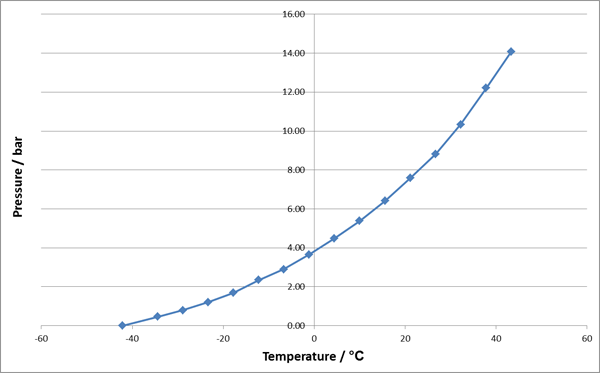 Propane Temperature Conversion Chart