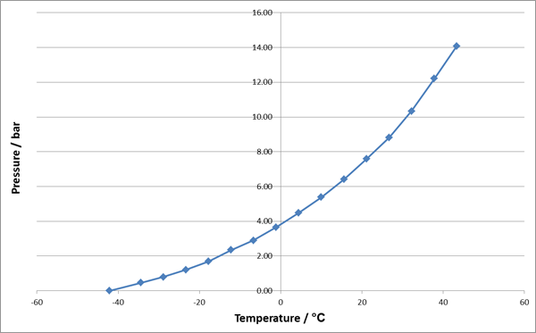 Butane Pressure Chart