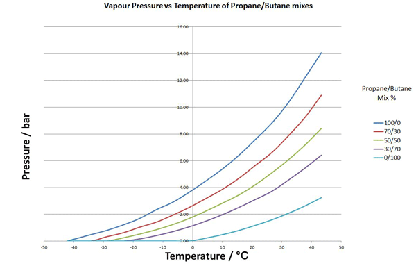 Butane Temperature Chart