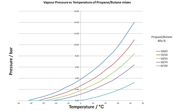 Butane Pressure Chart