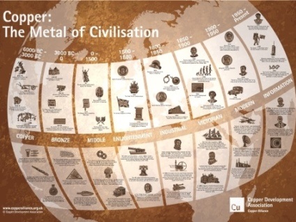 Copper has made vital contributions to sustaining and improving society since the dawn of civilisation, from the most basic tools of the Copper Age almost 10,000 years ago, through to the Large Hadron Collider, as can be seen in the timeline poster above. This resource describes some of the uses of copper throughout history.