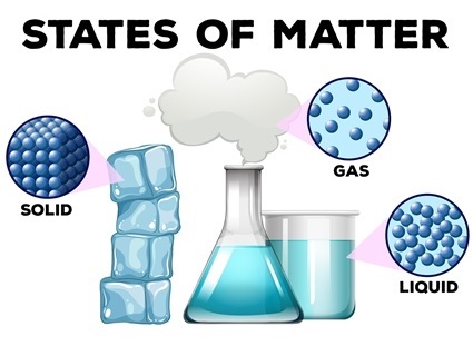  This interactive resource from ABPI is intended for children aged 7 to 14 years and includes short video clips illustrating the three states of matter, information for teachers and a quiz.